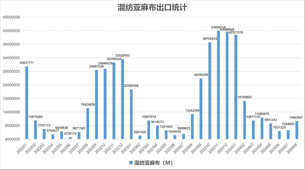 2024年8月份我国亚麻产品进出口统计