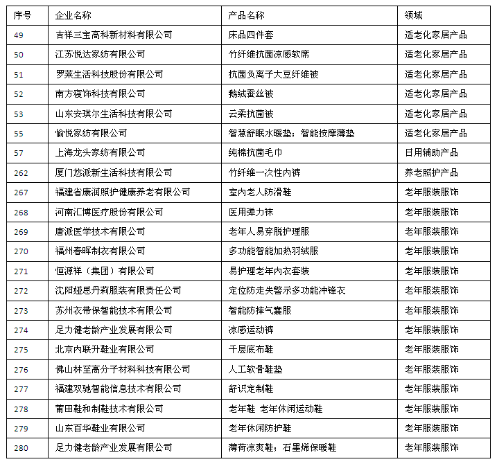 《2024年老年用品产品推广目录》公示名单（涉纺产品名单）