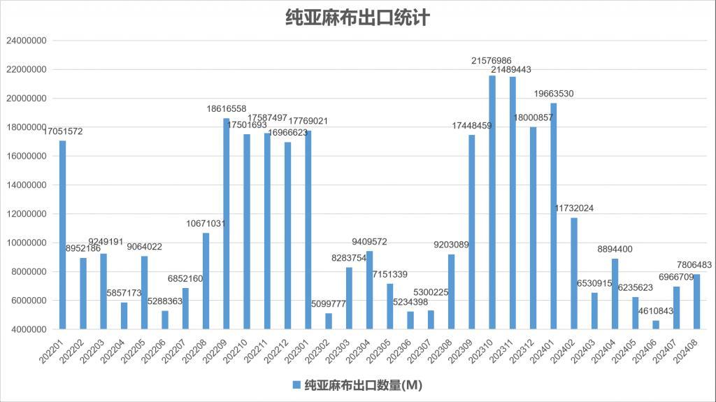 2024年8月份我国亚麻产品进出口统计