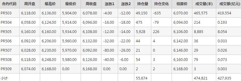 瓶片PR期货每周行情--郑商所(9.18-9.20)