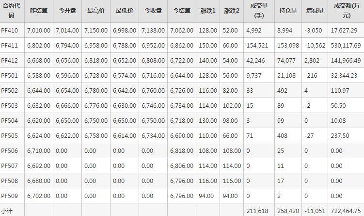 短纤PF期货每日行情表--郑州商品交易所(9.24)