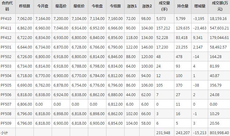 短纤PF期货每日行情表--郑州商品交易所(9.25)