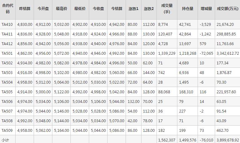 PTA期货每日行情表--郑州商品交易所(9.25)