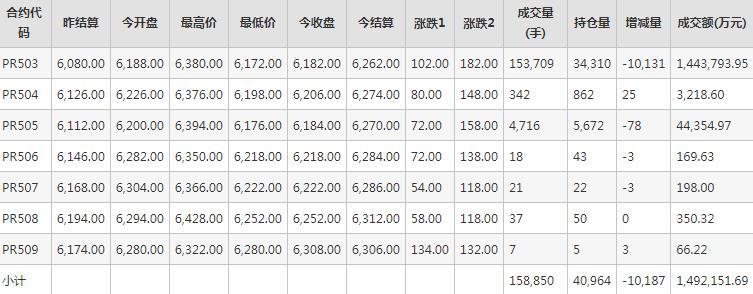 瓶片PR期货每日行情表--郑州商品交易所(9.25)