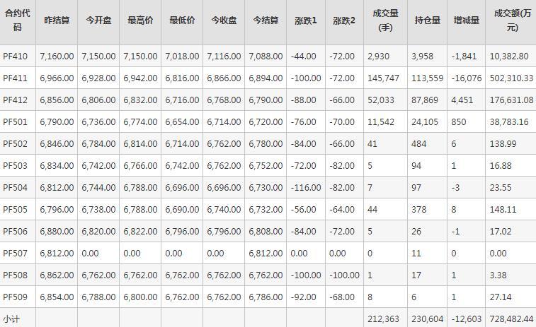 短纤PF期货每日行情表--郑州商品交易所(9.26)