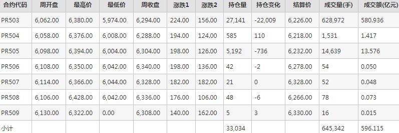 瓶片PR期货每周行情--郑商所(9.23-9.27)