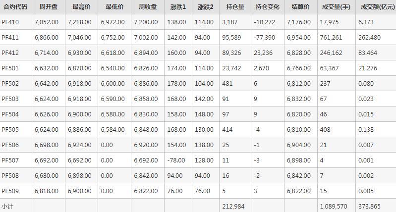 短纤PF期货每周行情--郑商所(9.23-9.27)