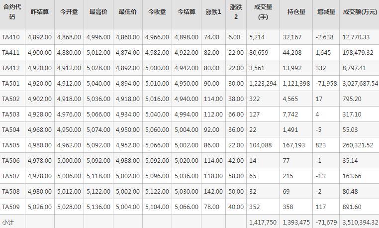 PTA期货每日行情表--郑州商品交易所(9.27)