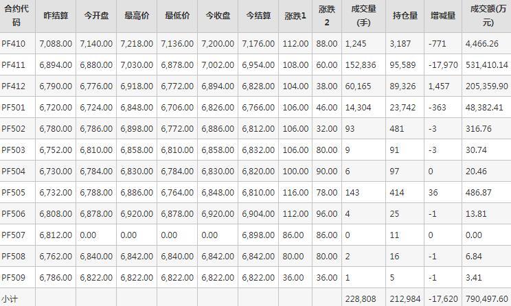 短纤PF期货每日行情表--郑州商品交易所(9.27)