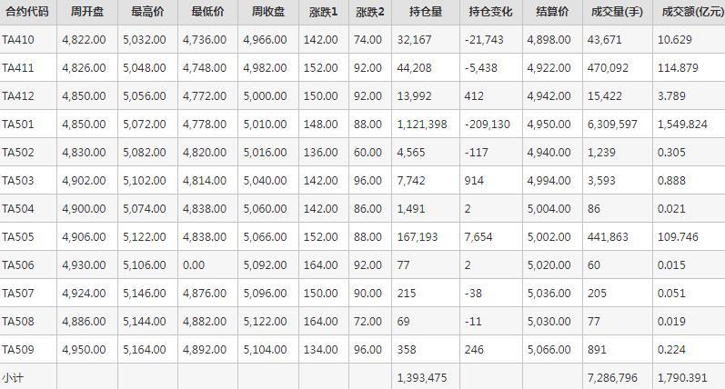 PTA期货每周行情--郑商所(9.23-9.27)