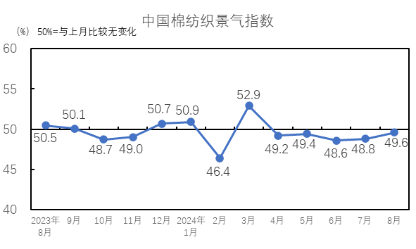 8月中国棉纺织行业景气报告：棉纺织景气指数回升 企业对后市信心增强