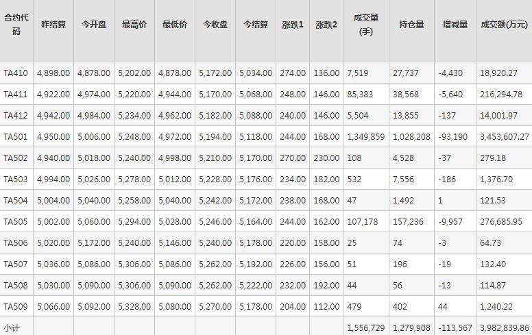 PTA期货每日行情表--郑州商品交易所(9.30)