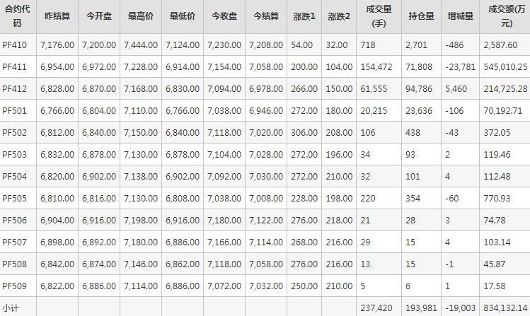 短纤PF期货每日行情表--郑州商品交易所(9.30)