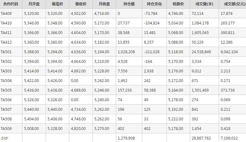 PTA期货每月行情--郑州商品交易所(202409)