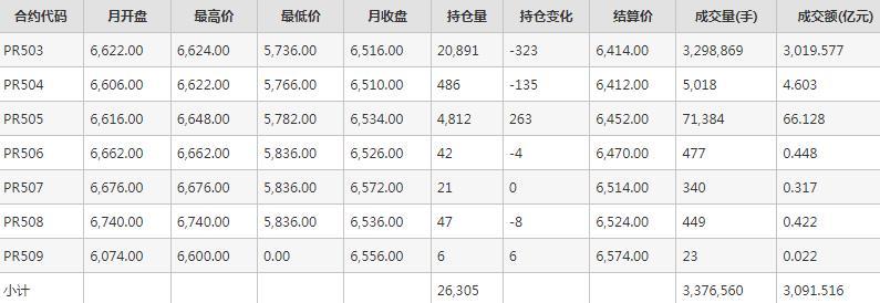 瓶片PR期货每月行情--郑州商品交易所(202409)