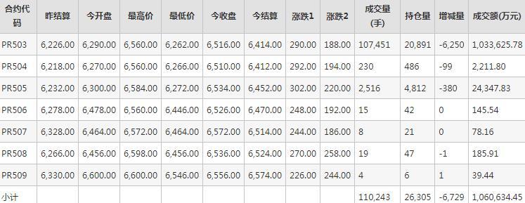 瓶片PR期货每日行情表--郑州商品交易所(9.30)