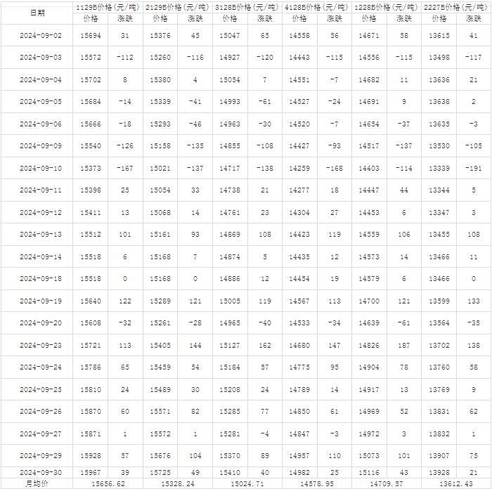 9月中國棉花價(jià)格指數(shù)（CC Index）統(tǒng)計(jì)表