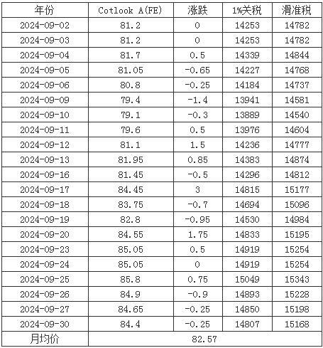 2024年9月Cotlook A指数统计表