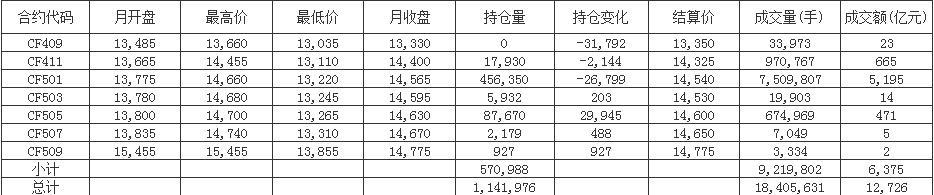 9月郑州商品交易所棉花期货成交情况统计