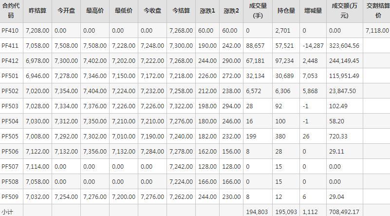 短纤PF期货每日行情表--郑州商品交易所(10.8)