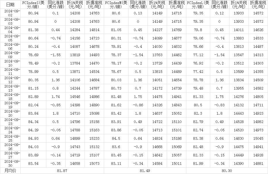 9月中国进口棉花价格指数（FC Index）统计表