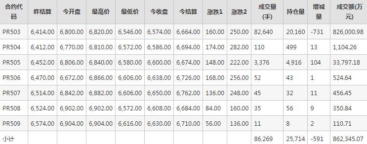 瓶片PR期货每日行情表--郑州商品交易所(10.8)