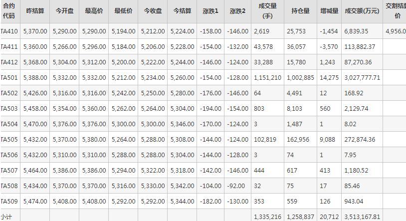 PTA期货每日行情表--郑州商品交易所(10.9)