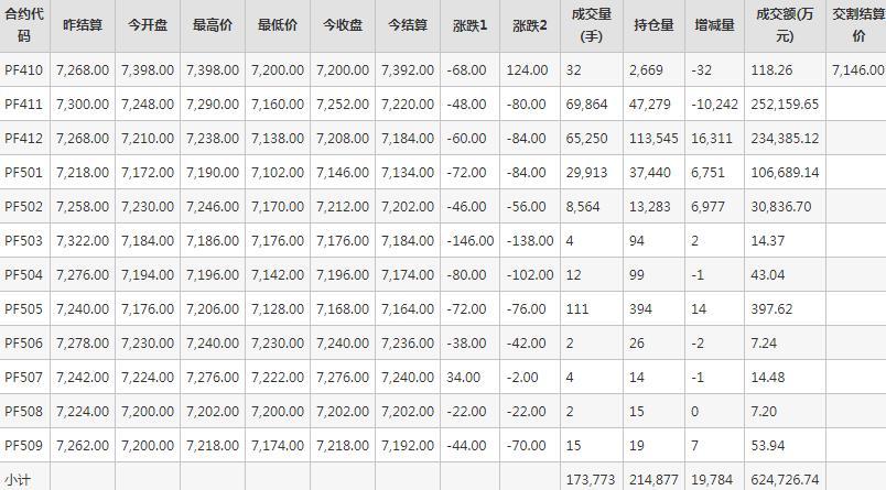 短纤PF期货每日行情表--郑州商品交易所(10.9)