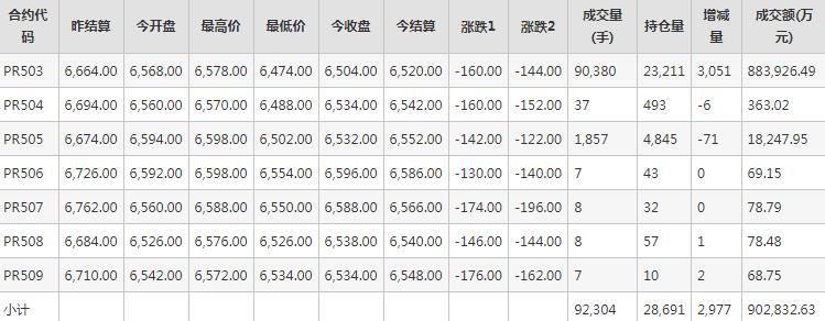 瓶片PR期货每日行情表--郑州商品交易所(10.9)