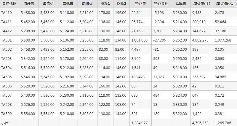 PTA期货每周行情--郑商所(10.8-10.11)