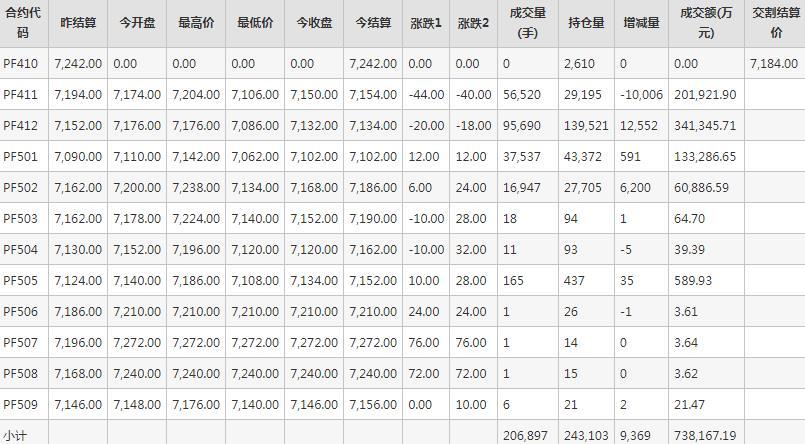 短纤PF期货每日行情表--郑州商品交易所(10.11)