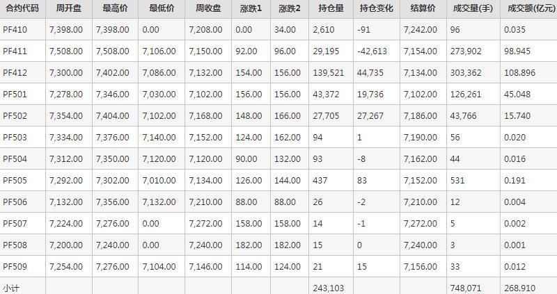 短纤PF期货每周行情--郑商所(10.8-10.11)