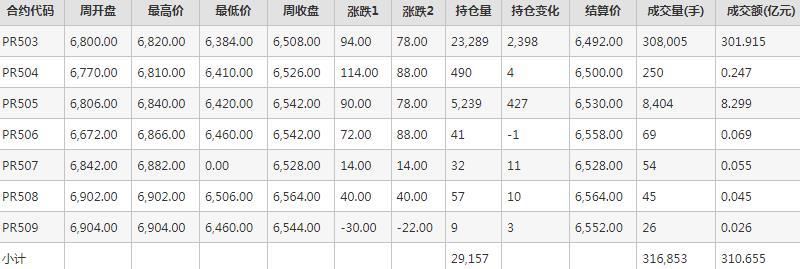 瓶片PR期货每周行情--郑商所(10.8-10.11)