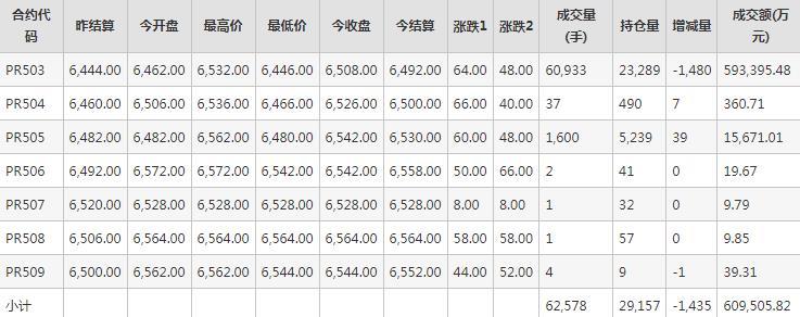 瓶片PR期货每日行情表--郑州商品交易所(10.11)