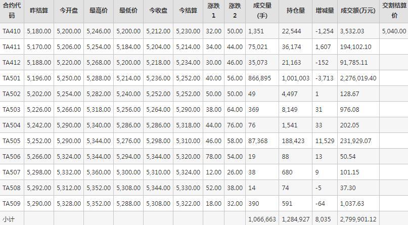 PTA期货每日行情表--郑州商品交易所(10.11)