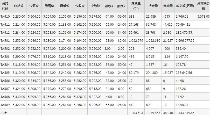 PTA期货每日行情表--郑州商品交易所(10.14)