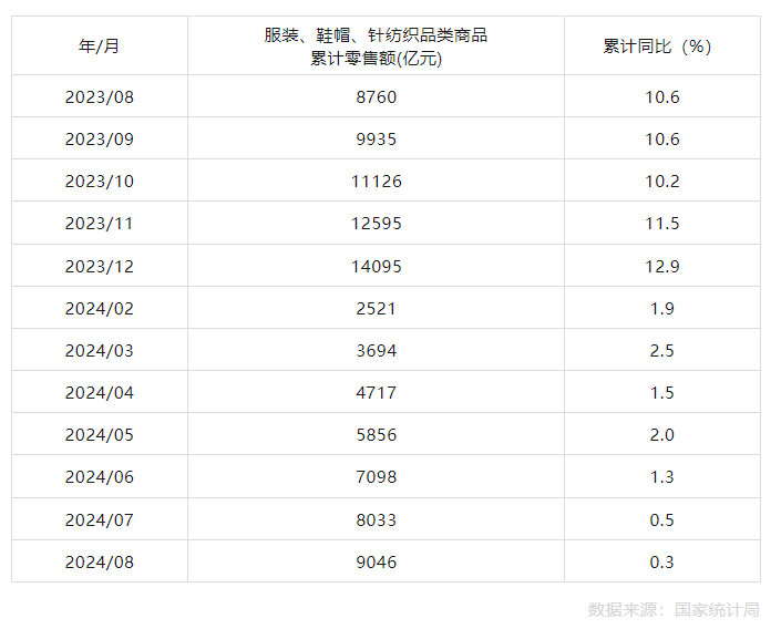 2024年1-8月 服装、鞋帽、针纺织品类商品零售额