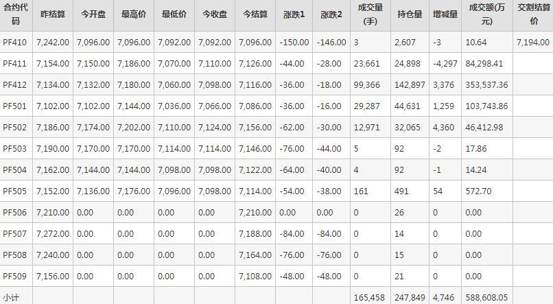 短纤PF期货每日行情表--郑州商品交易所(10.14)