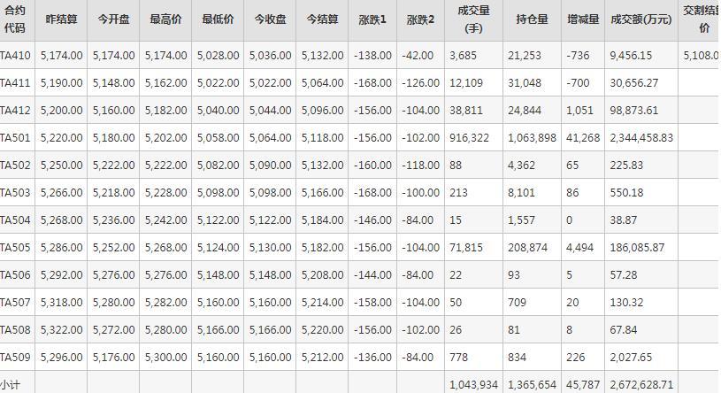 PTA期货每日行情表--郑州商品交易所(10.15)