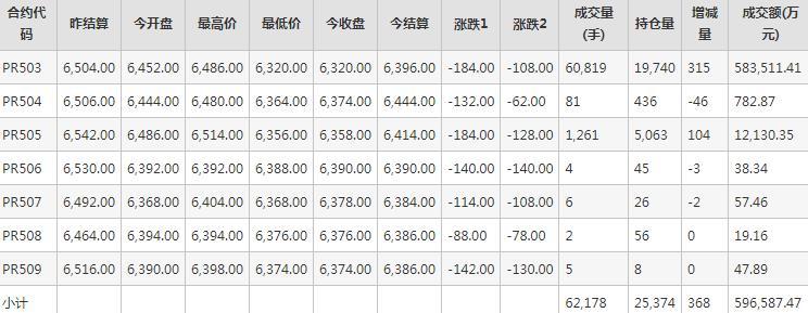 瓶片PR期货每日行情表--郑州商品交易所(10.15)