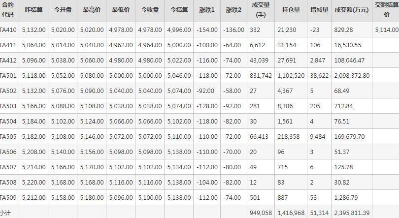 PTA期货每日行情表--郑州商品交易所(10.16)