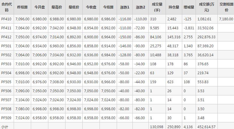 短纤PF期货每日行情表--郑州商品交易所(10.16)