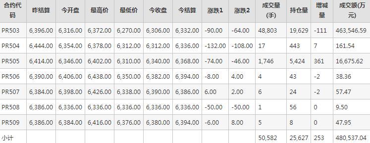 瓶片PR期货每日行情表--郑州商品交易所(10.16)