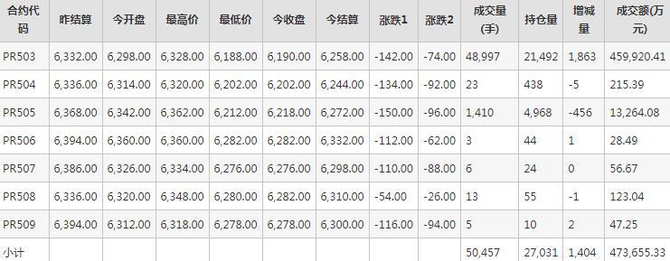 瓶片PR期货每日行情表--郑州商品交易所(10.17)