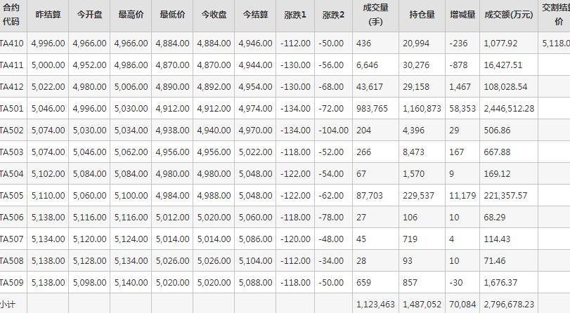 PTA期货每日行情表--郑州商品交易所(10.17)