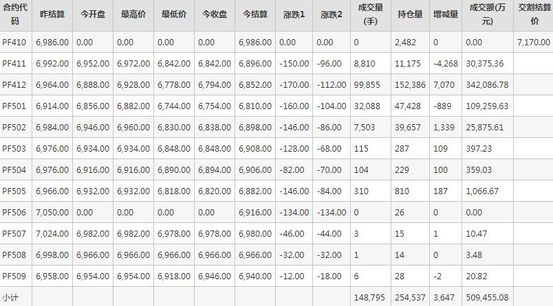 短纤PF期货每日行情表--郑州商品交易所(10.17)