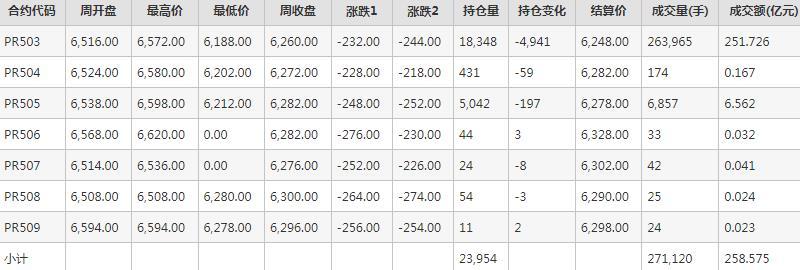 瓶片PR期货每周行情--郑商所(10.14-10.18)