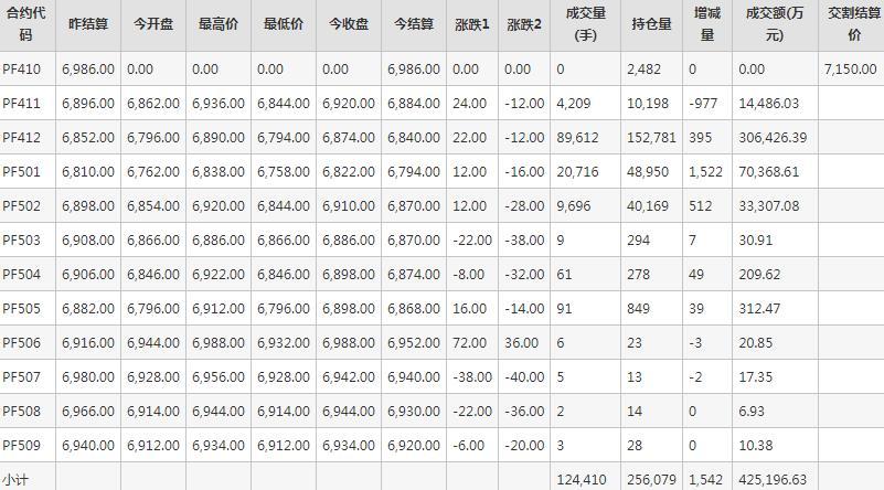 短纤PF期货每日行情表--郑州商品交易所(10.18)