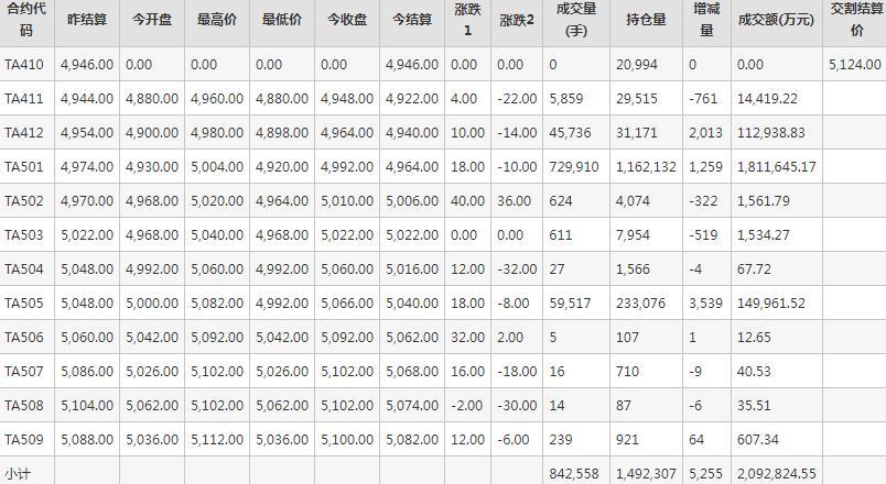 PTA期货每日行情表--郑州商品交易所(10.18)