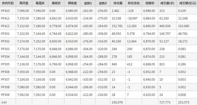 短纤PF期货每周行情--郑商所(10.14-10.18)